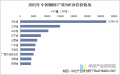 <strong>2025年中国钢材产量分布、进出口商业及沉</strong>